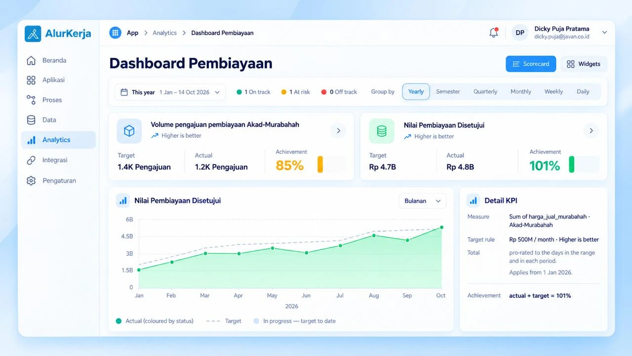 AlurKerja-based shariah financing KPI dashboard